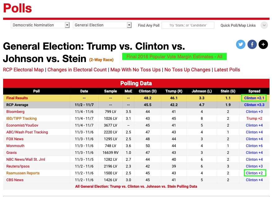 Only 3 of the 12 approved  @DNC primary pollsters apparently missed the actual final 2016 margin results within their own Margin of Error calculations. Another 3  @DNC approved pollsters offered no final 2016 election estimate at all. Zero. They essentially went AWOL.8/_