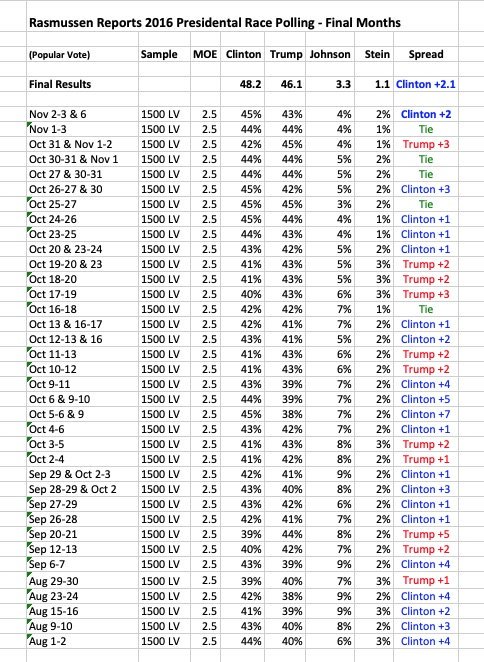 RCP keeps excellent 2016 election records but we poll more frequently than their standard format allows & we keep even more detailed records of our own published work.The final months of our 2016 presidential work is below & at this link - http://www.rasmussenreports.com/public_content/politics/elections/election_2016/election_2016_white_house_watch_trends 9/_