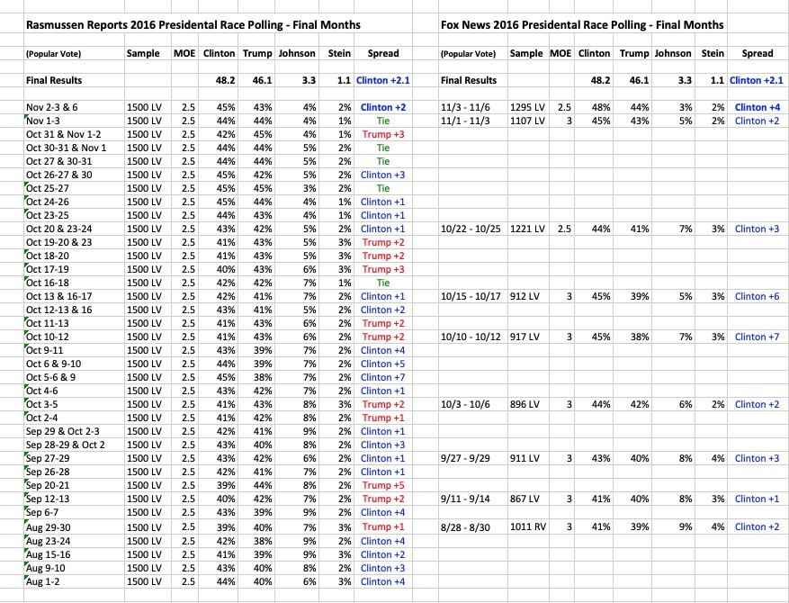 Here is  @realDonaldTrump latest polling target - Fox News. They showed little doubt that Mrs Clinton had a solid lock on the 2016 race. Their final MOE could get them into the actual final margin, but their viewers likely missed that part.14/_