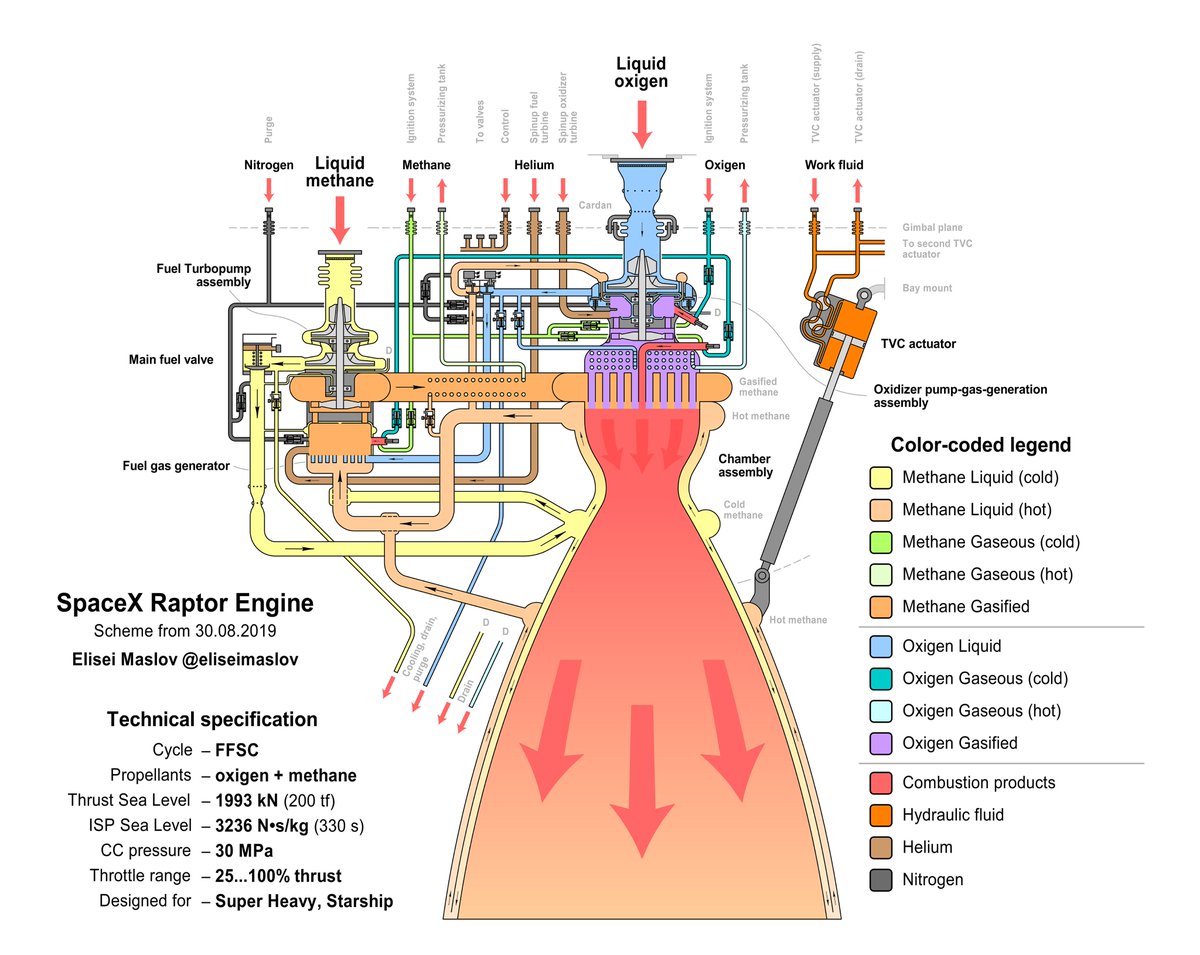 eliseimaslov's tweet photo. Detailed diagram of the SpaceX Raptor engine is here! There is still only one person who can clarify a number of points. @elonmusk https://t.co/p5gdyUoY8E