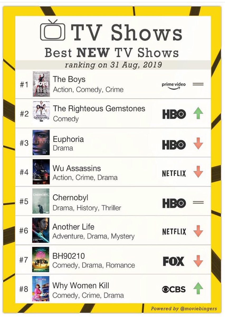 Byron Mann در توییتر "3 weeks after its release, #WuAssassins is still #4 most  watched TV show in the world, and #1 rated show on @Netflix. Keep watching  and spread the word.
