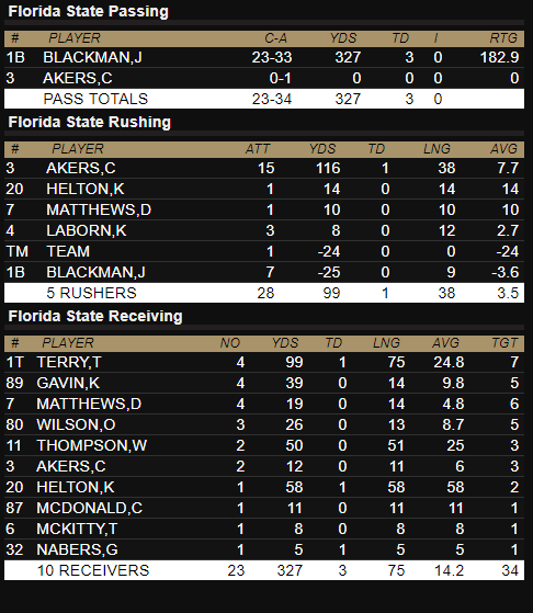 Warchant's tweet photo. A look at the final stats from #FSUvsBoiseState...

Florida State falls to Boise State, 36-31: Instant Analysis now at https://t.co/wBSINVRMn0:

https://t.co/dHH33tSfQI https://t.co/2Xyh844TLN