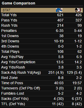 Warchant's tweet photo. A look at the final stats from #FSUvsBoiseState...

Florida State falls to Boise State, 36-31: Instant Analysis now at https://t.co/wBSINVRMn0:

https://t.co/dHH33tSfQI https://t.co/2Xyh844TLN