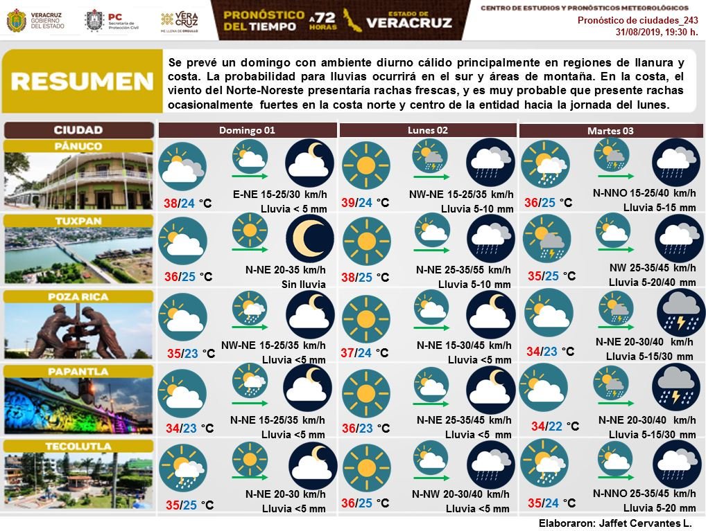 esnoticiaviral's tweet image. Pronóstico a 72 h. Se prevé un domingo con ambiente diurno cálido principalmente en regiones de llanura y costa. La probabilidad para lluvias ocurrirá en el sur y áreas de montaña. El viento del Norte-Noreste presentaría rachas frescas en la costa. #spcv…