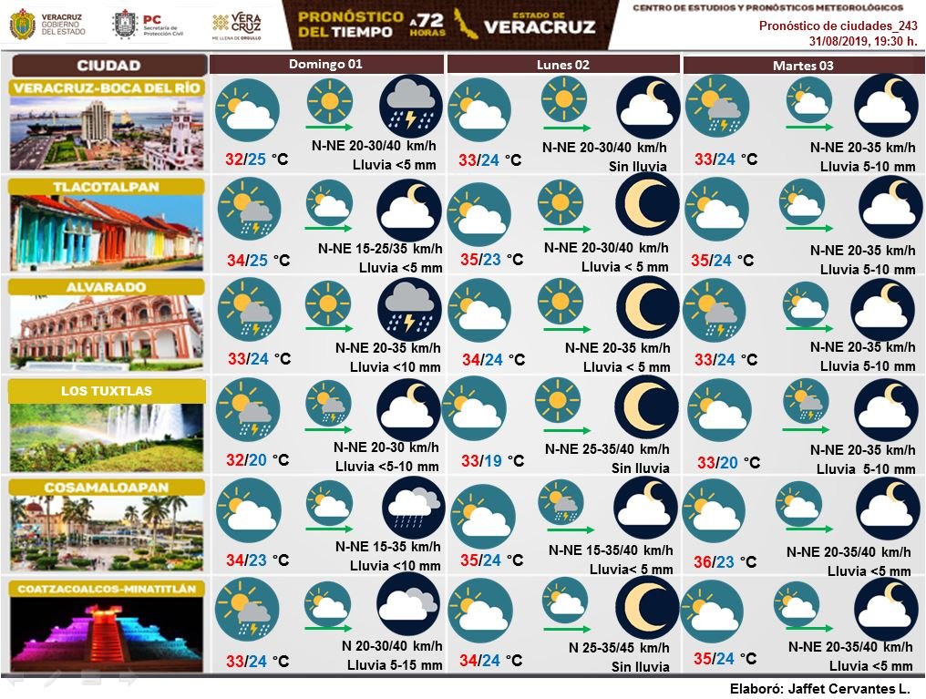 esnoticiaviral's tweet image. Pronóstico a 72 h. Se prevé un domingo con ambiente diurno cálido principalmente en regiones de llanura y costa. La probabilidad para lluvias ocurrirá en el sur y áreas de montaña. El viento del Norte-Noreste presentaría rachas frescas en la costa. #spcv…