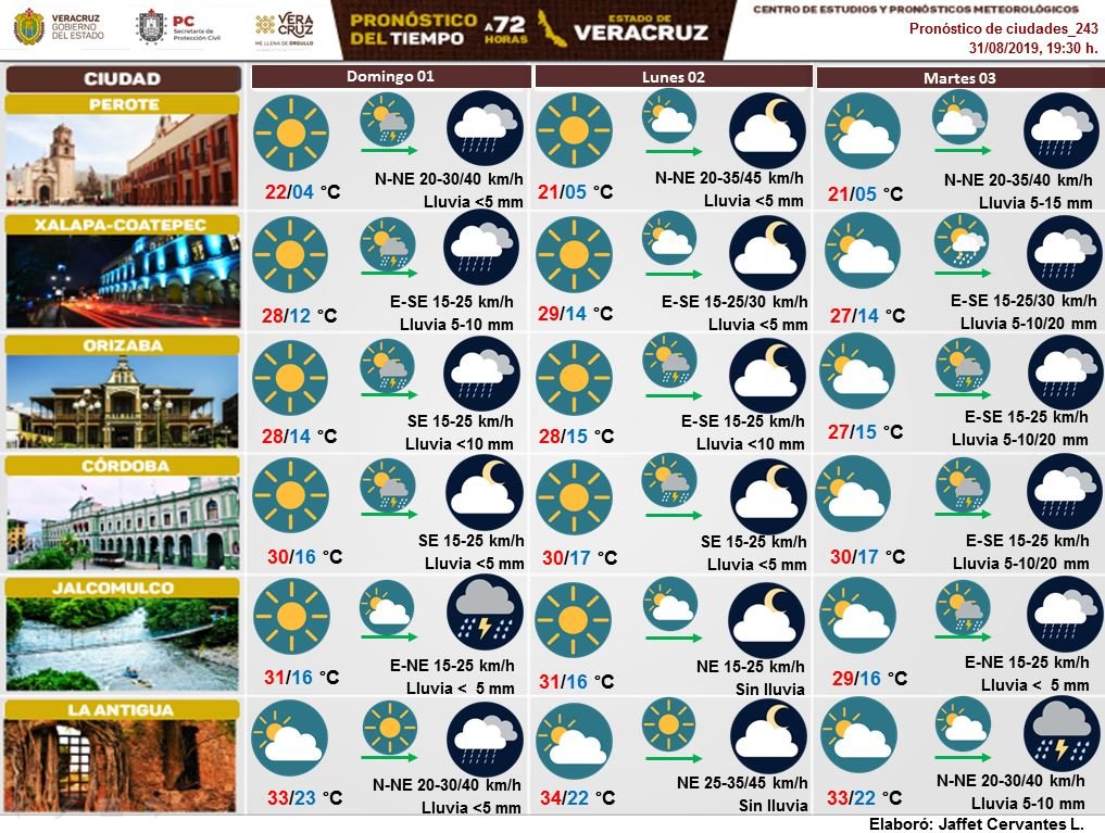 esnoticiaviral's tweet image. Pronóstico a 72 h. Se prevé un domingo con ambiente diurno cálido principalmente en regiones de llanura y costa. La probabilidad para lluvias ocurrirá en el sur y áreas de montaña. El viento del Norte-Noreste presentaría rachas frescas en la costa. #spcv…