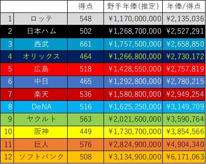 パワまる En Twitter 各球団の得点コスパランキング 8 31終了時点 野手総年俸 推定 を得点で割り １点当たりの年俸を算出 育成選手の多い球団は下位に来やすい まあ コスパ良かろうが悪かろうが勝てば良いんだけどね T Co Gmofnvkulp Twitter