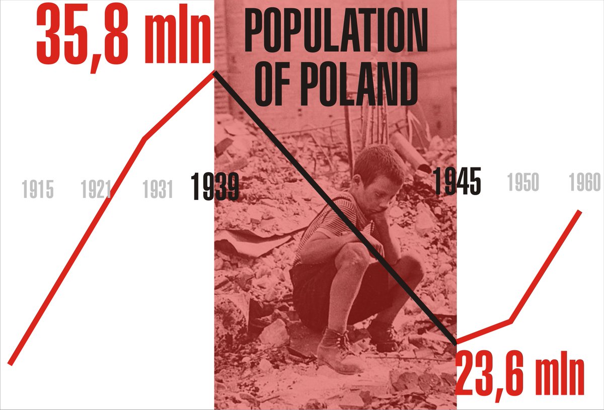 YarlYOMSBORG's tweet photo. @RoninPoland @mmagierowski #OTD German agresion on Poland #80aniversaryWWII Why Jews&world not urge #German to #compansate only 1 NOTpaid state #Poland the #bigest %citzen #vicitms & looted&destroyed?Are RCCh Poles #forgotten #Holocuast victims while Isreal NOTexist WWII was paid=law solution exist? https://t.co/N8KeCkVrO8