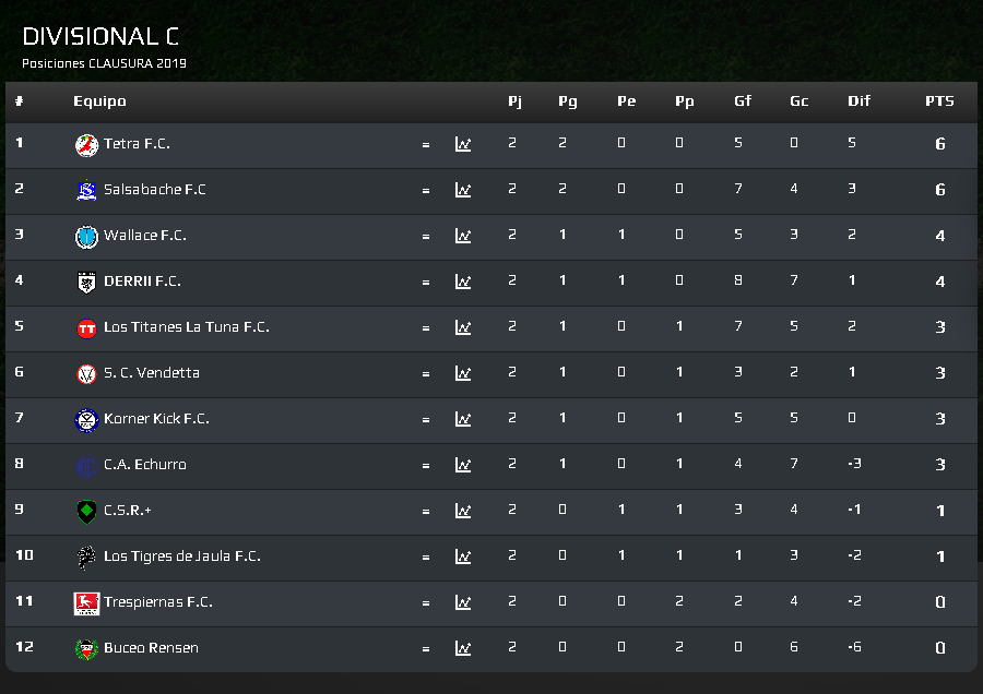 #SERIE2 | Divisional #C           
Clausura 2019 | Fecha 2            
Resultados y Posiciones