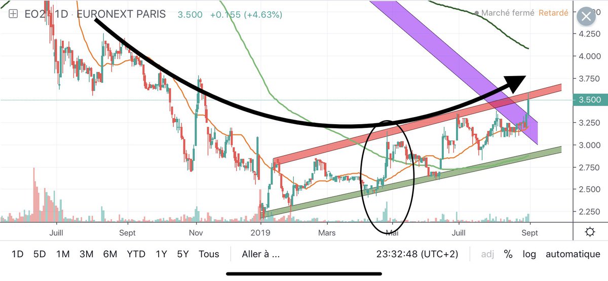 50__SAT's tweet image. #eo2 $ALEO2
Très beau début de phase 2 avec très lente fin d’hémorragie en soucoupe sur plusieurs mois, breakout de la MM150d avec volumes en Avril, et breakout Vendredi dernier d’une vieille oblique baissière de 20 mois.
J’aime beaucoup !