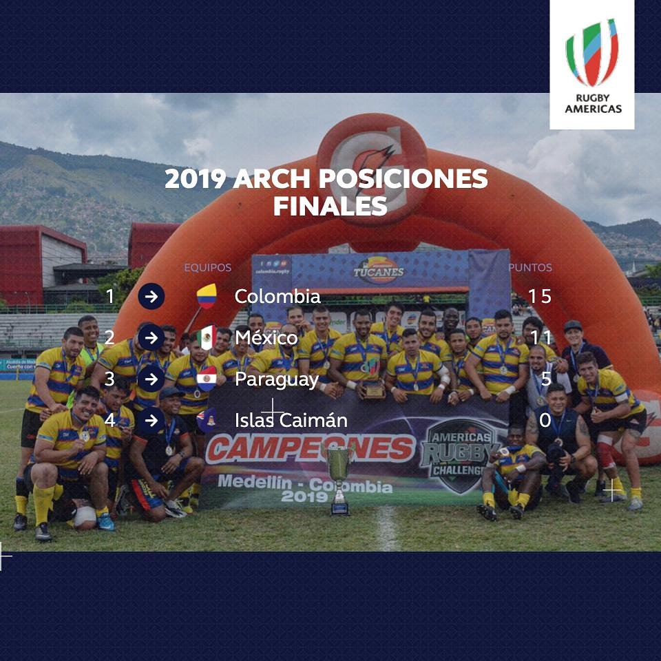 ColombiaRugby's tweet photo. 📣 Posiciones finales #ARCH2019 🏉
🥇 Colombia 🇨🇴
🥈 México 🇲🇽
🥉 Paraguay 🇵🇾
Agradecimiento especial para @rugbyamericasnorth, @sudamericarugby y @worldrugby
.
.
.
#AméricaCrece #ElRugbyNosUne https://t.co/BaAEZ7vdYq