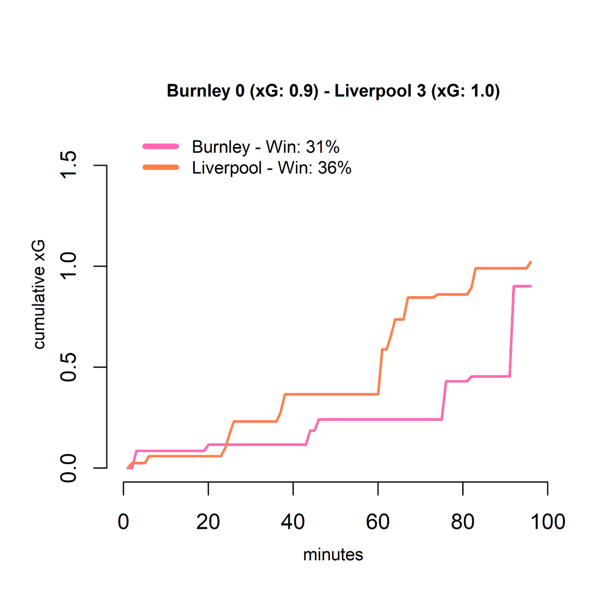 ABPNumbers's tweet photo. Liverpool beat Burnley convincingly, or did they?
#BURLIV https://t.co/uDdbNSIYfd