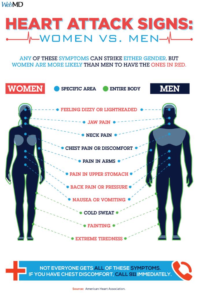 Link to Heart Attack Signs: Men VS. Women from WebMD