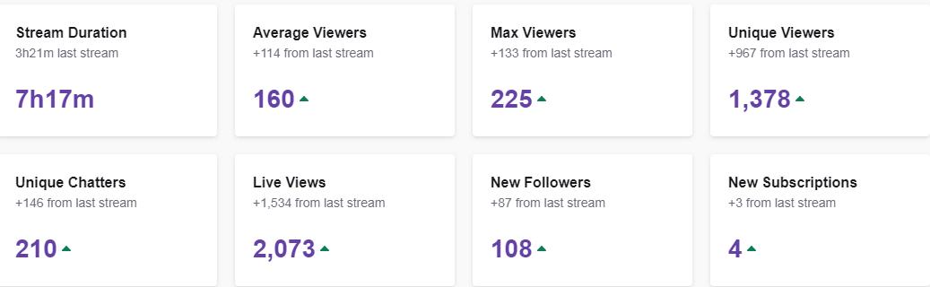 Tonix_RS's tweet photo. What a fun time this Lootscape stream was! 7.25 hours (couldn't go all the way), longest stream I've ever done! Thanks for tuning in + thanks for follows/donations/subs! <3 #runescape #lootscape https://t.co/A4lpSxK23Z