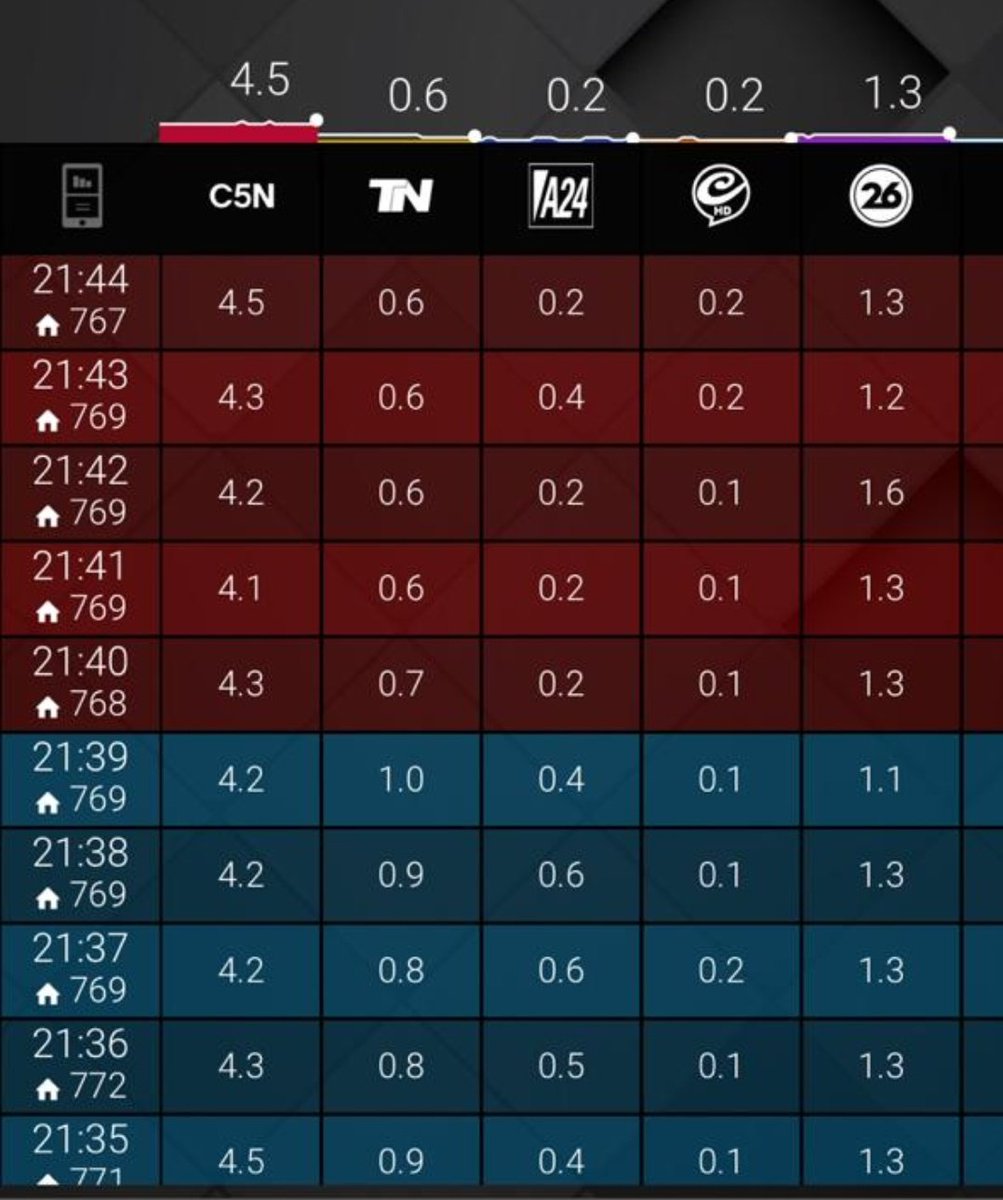 juan_amorin's tweet photo. Vuela alto #SobredosisDeTV en @C5N con @lulitru y @robertofunesu 🔥 https://t.co/ysH7Jwws9q