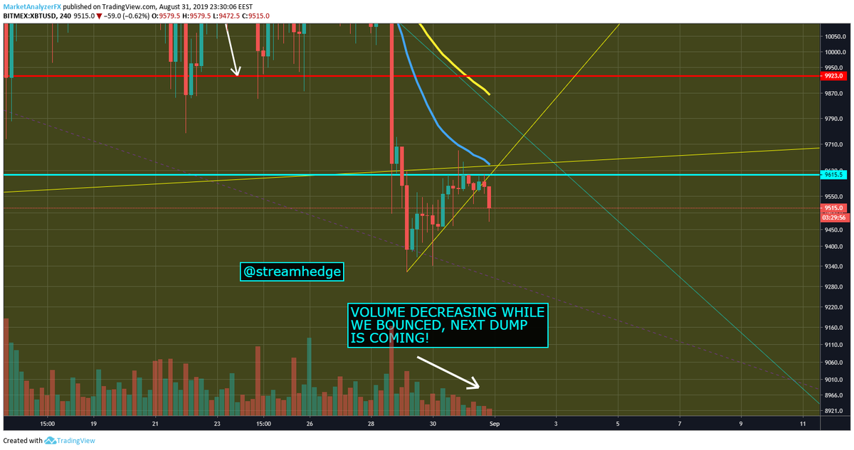StreamHedgeFund's tweet image. #UPDATE 
As we mention earlier, $btc volume was decreasing as we bounced. Led to a nice drop.

Join our #Telegram group for faster updates.

#Crypto #cryptocurrency #trading #BitMEX #Deribit #ethereum #HAPPYJKDAY #ltc #margin #LaborDayWeekend #weekendvibes