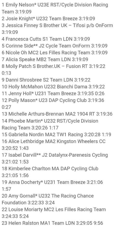 Full result from the Women’s Elite race yesterday