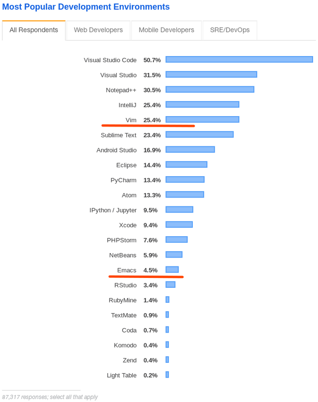 The people have spoken. VIM is undisputed king for Linux and Unix-like oses xD
