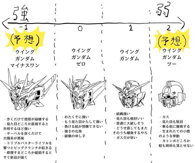 マーク1よりマーク0の方が強いということは… 