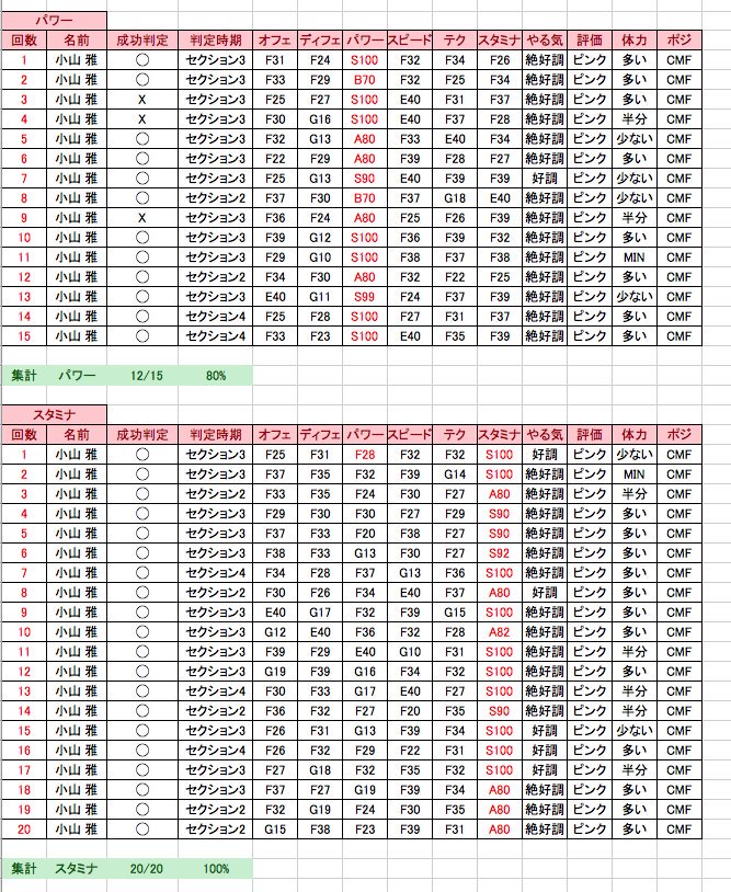 検証おじ On Twitter 小山雅の依存を調べました スタミナ が有力です オフェ 9 13 69 ディフェ 10 16 63 パワー 12 15 80 スタミナ 20 20 100 全体的に高確率ですがスタミナが頭一つ抜けた結果になりました