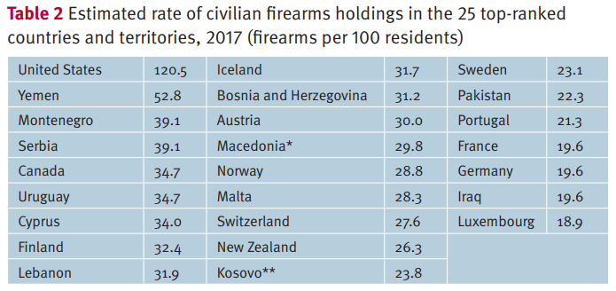 PaulMarsh111's tweet image. Source: Australian Government Small Arms Survey.

#GunControl #USFail
