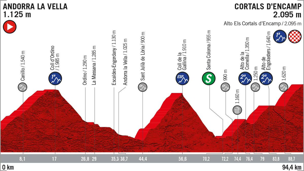 BHRVictorious's tweet image. Stage 9⃣ 
🚩 Andorra la Vella
🏁 Cortals d'Encamp 
🛣️ 94.4km 
🕒 14:50-14:54
🕠 17:27-17:45
➡️ The crucial day. A brutal one, with almost zero kms of flat, including a gravel sector.

#LaVuelta19