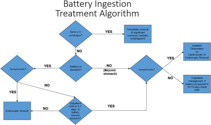 jpedsurg's tweet photo. Battery ingestions in children: Variations in care and development of a clinical algorithm https://t.co/bUCzUs0Z4i #jpedsurg #PediatricSurgery #RetrospectiveStudy #Foreignbodyingestion #standardizedprotocols https://t.co/uYs4plAG2h