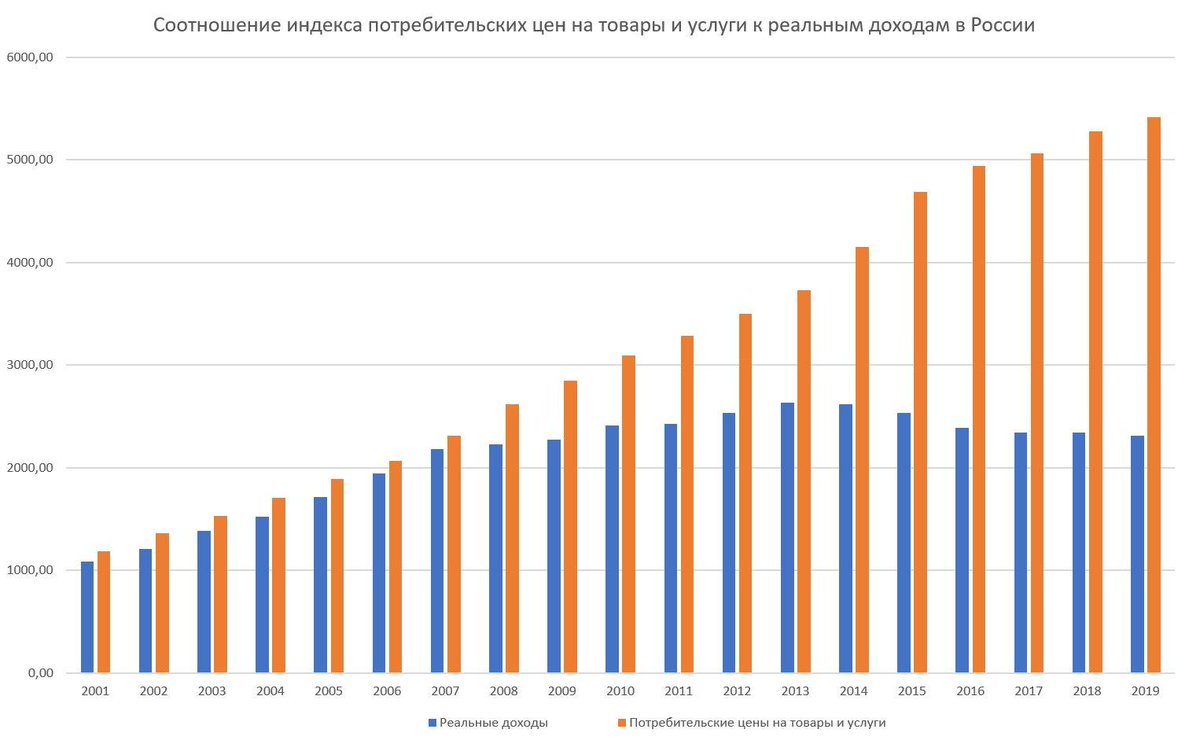 Стоимость уровня жизни