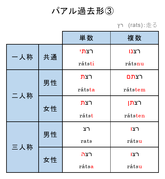 ivrittan's tweet photo. 第1字が喉音の場合、אはe、עまたはחはaが第1字の前に入ります https://t.co/rVXBjqNrbc
