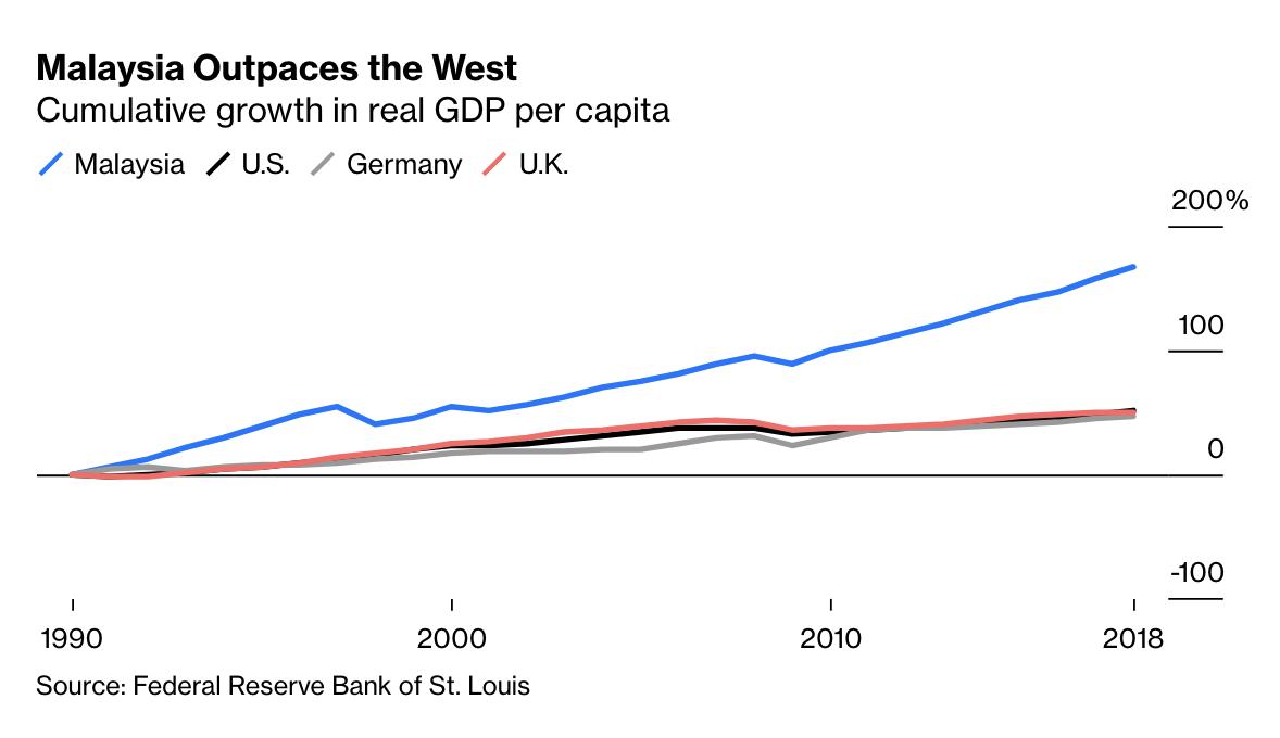 Bloomberg Opinion Twitterissa Malaysia Is No Longer A Poor Backwater In 2018 The Country Had A Per Capita Gdp Of 30 860 At Purchasing Power Parity Comparable To That Of Portugal Or