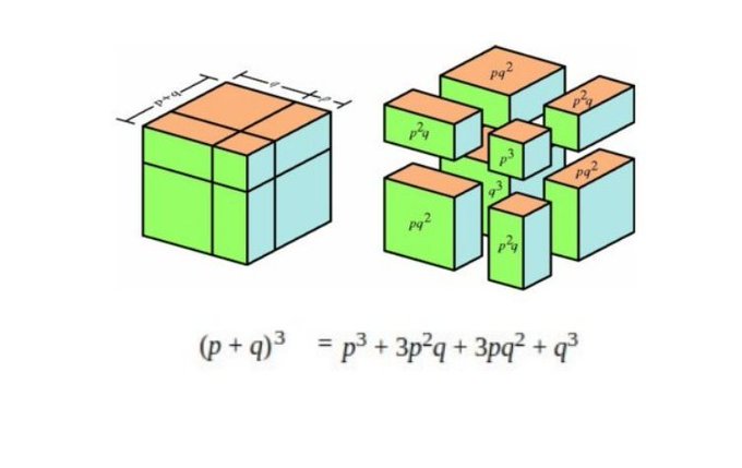 Massimo Ar Twitter A Visual Proof Of The Cubic Binomial Formula P Q P 3pq 3p Q Q T Co Fw6ctkxtyv
