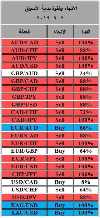 ForexNumbers's tweet image. تحديث اتجاه أسواق العملات العالمية صباح الإثنين ٢-٩-٢٠١٩