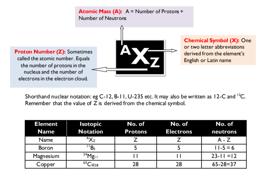 FreestoneNigel's tweet photo. Nuclear notation ....simple guides to solving chemistry problems https://t.co/JyxIjW2yQC
#chemistry #nuclear #protonnumber #massnumber https://t.co/6yZoO0yUOm