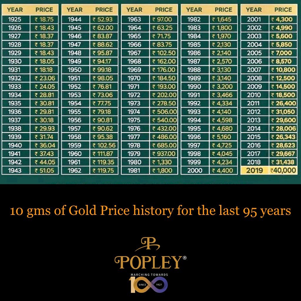 Gold Price History In India Chart