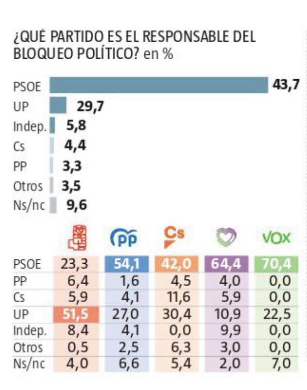antonioperal's tweet photo. La encuesta de NC Report que publica hoy el diario @larazon_es no deja lugar a dudas:
¿Qué partido es el responsable del bloqueo político?
#SanchezGameOver https://t.co/bHn7hQvls0