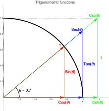 M3Trigonometry's tweet image. It became an independent discipline in the Islamic world, where all six trigonometric functions were known.
