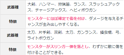 サクラ Mhwib そういや クラッチクローの傷についてちょいと確認してみた Bドスジャクラスで確認 武器種によって傷 が付くか回数で分かれる ヘビィは1回 ライトは2回で付く 傷は90秒で回復 モンス別で時間が変わるかは要確認 同部位に傷をつけれ