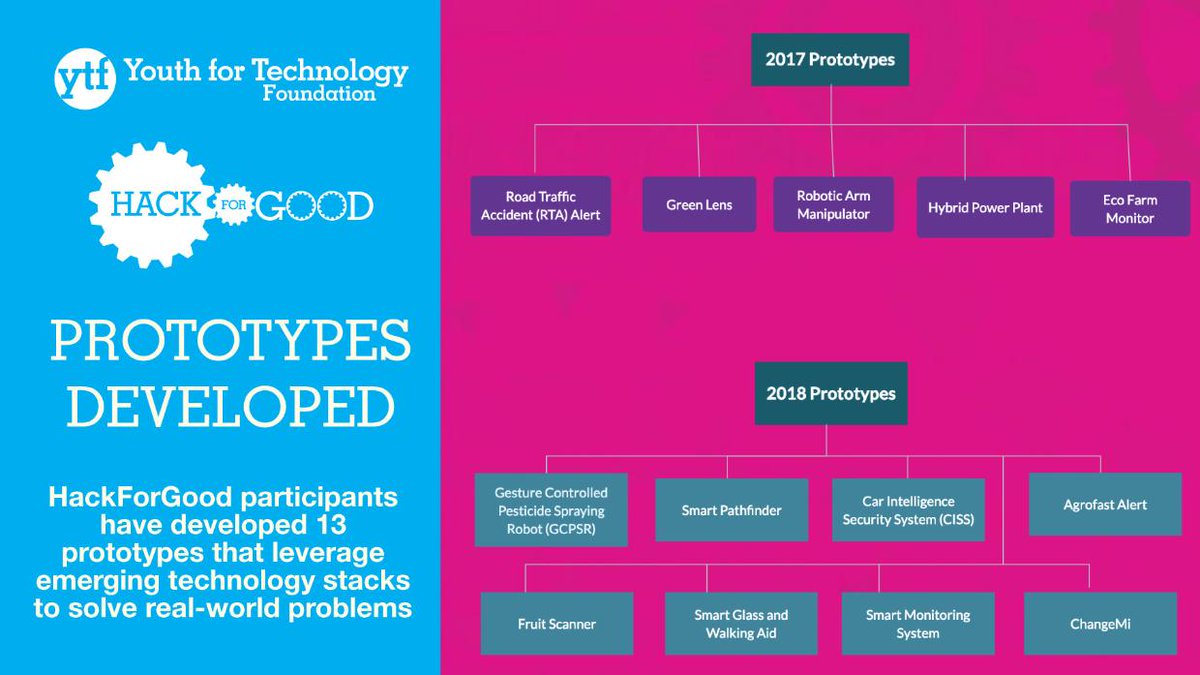 YouthForTech's tweet photo. Take a look at the variety of prototypes that our past @3D_Africa #HackForGood cohorts have designed!
Do you have what it takes to meet the challenges that the 4th Industrial Revolution will bring to Nigeria?
Apply now to join #HackForGood2019 ➡️
https://t.co/WYm8ut4bDX https://t.co/N1Xq9SvMHH
