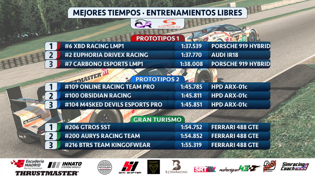 🏁RESULTADOS LIBRES 3🏁

Finalizados los entrenamientos libres oficiales, aquí se encuentran los mejores tiempos marcados.

A las 15:00h (Madrid) comenzamos el primer directo de la nueva temporada en nuestro canal de Twitch twitch.tv/driversparadec…

OS ESPERAMOS
