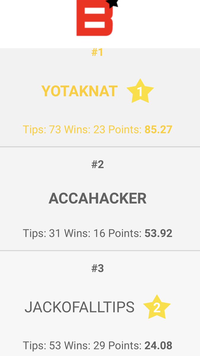 Bet_Share's tweet image. Congratulations @HALETANK who won his first Betshare ⭐️ yesterday by winning the #FootieNAPs title from @TeamHackerHQ with @jackofalltips in 3rd place. They were the only Tipsters to finish in profit in August bet-share.co.uk/footie-naps/