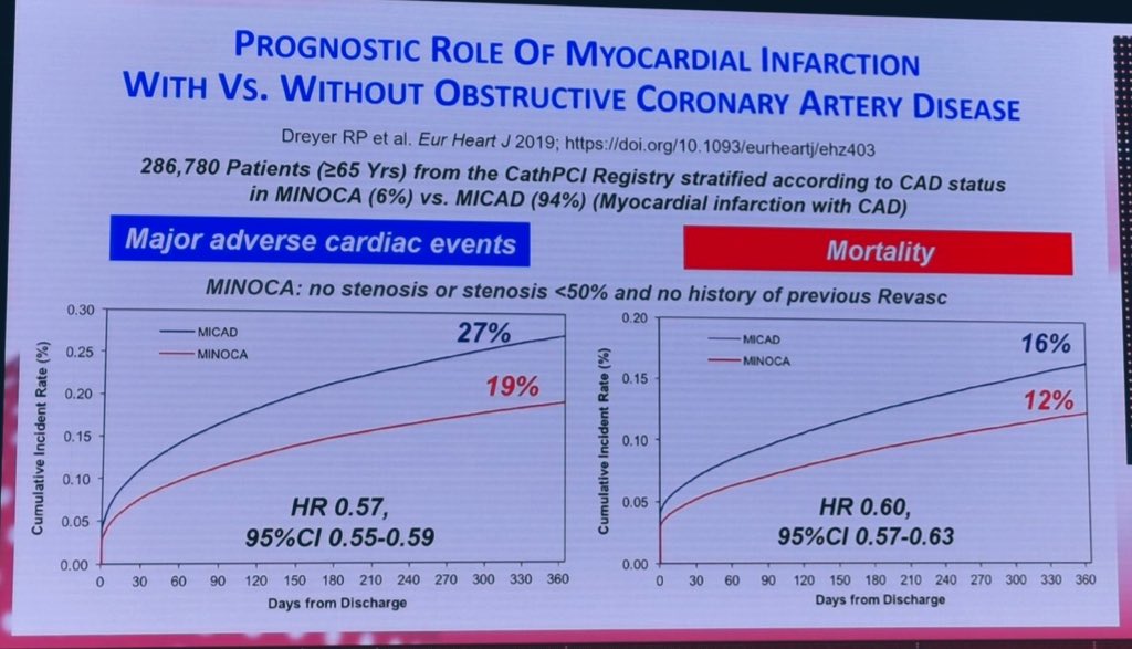 #ESCCongress #EAPCI <a href="/escardio/">European Society of Cardiology</a> <a href="/PCRonline/">PCRonline 🫀</a> #WomeninESC <a href="/avolgman/">AnnabelleVolgman MD</a> <a href="/DrMarthaGulati/">Dr. Martha Gulati ♥️🫀❤️‍🩹🇨🇦</a> 

Stephan Windecker discussing large difference in MACE &amp; mortality btwn #MINOCA (normal or &lt;50% stenosis, no prior PCI) &amp; obstructive CAD