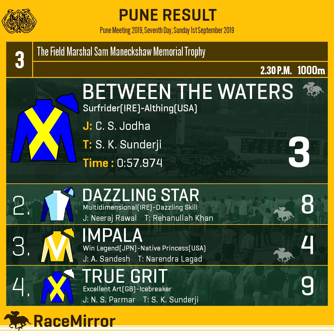 Pune: Race 3

1️⃣ BETWEEN THE WATERS

J: C. S. Jodha
T: S. K. Sunderji
.
2️⃣ Dazzling Star
3️⃣ Impala
4️⃣ True Grit
.
.
#BetweenTheWaters #CSJodha #SKSunderji #Pune #HorseRacing #PuneRaces #RWITC #IndianRacing