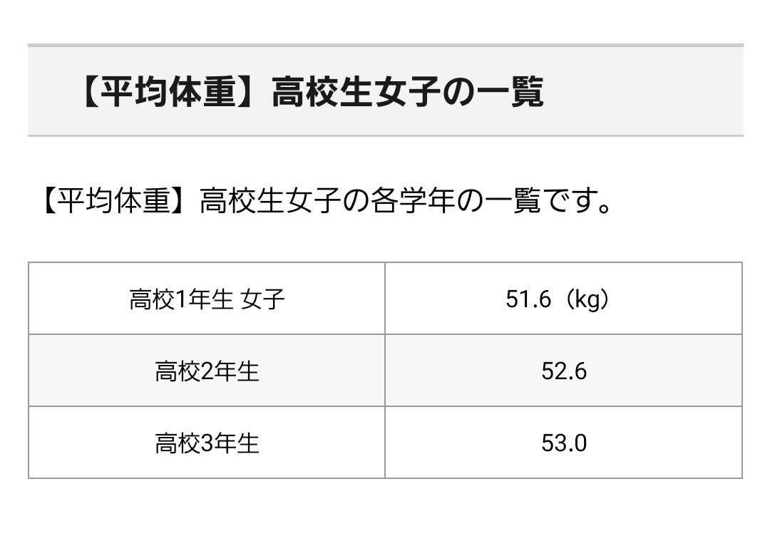 高校生 平均 体重