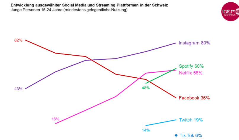 oliverlutz1's tweet photo. Im neuen #Digimonitor sagt @TwitchDE sali. Der Trend ist klar. Und bemerkenswert, da hier Jungs und Mädchen eingerechnet sind. https://t.co/IX6AO3dNjS