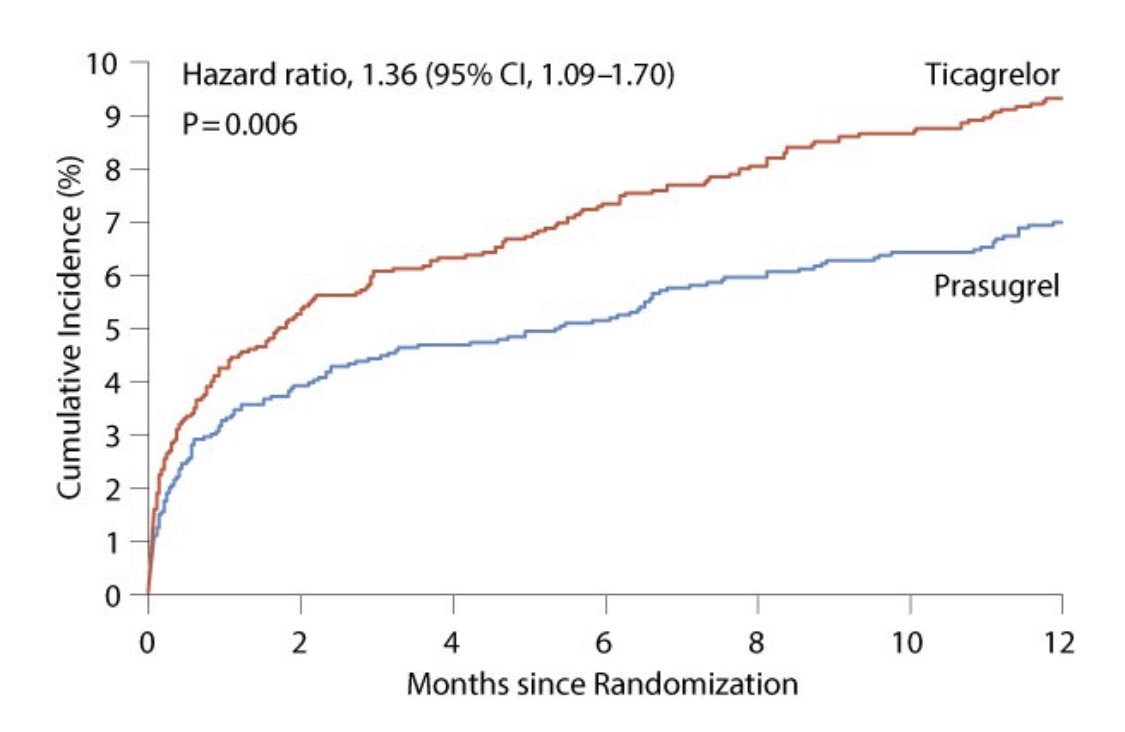 Robert W Yeh Md Mba On Twitter More Stunning Results Published