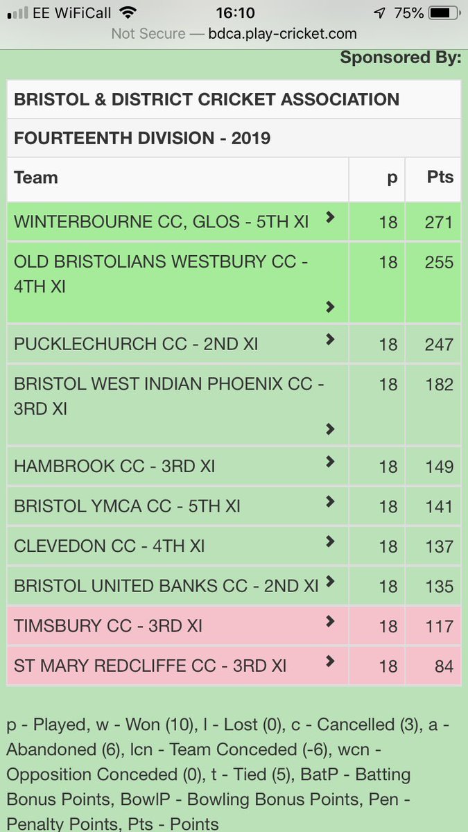 OBWCC's tweet photo. SEASON REVIEW - 4th XI

2nd in Division 14 - promoted!

🏏 #Nathan 356 runs at 32 (2x50s)
⚾️ @cjstrachan11 13 wickets
🧤@abevan87 &amp; #MurrayMint (2 catches each)
🤲 @cjstrachan11 8 catches, 3 run outs https://t.co/ocZzmNdbIS