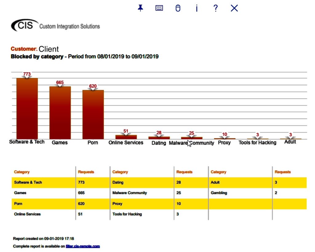 CIS_RudyKern's tweet image. Just because you haven&apos;t see the threats, does mean they aren&apos;t there and real! Activated mid August, this shocking report provides visibility on what has likely gone unchecked on this network. 
Get Protected with CIS Filtering!