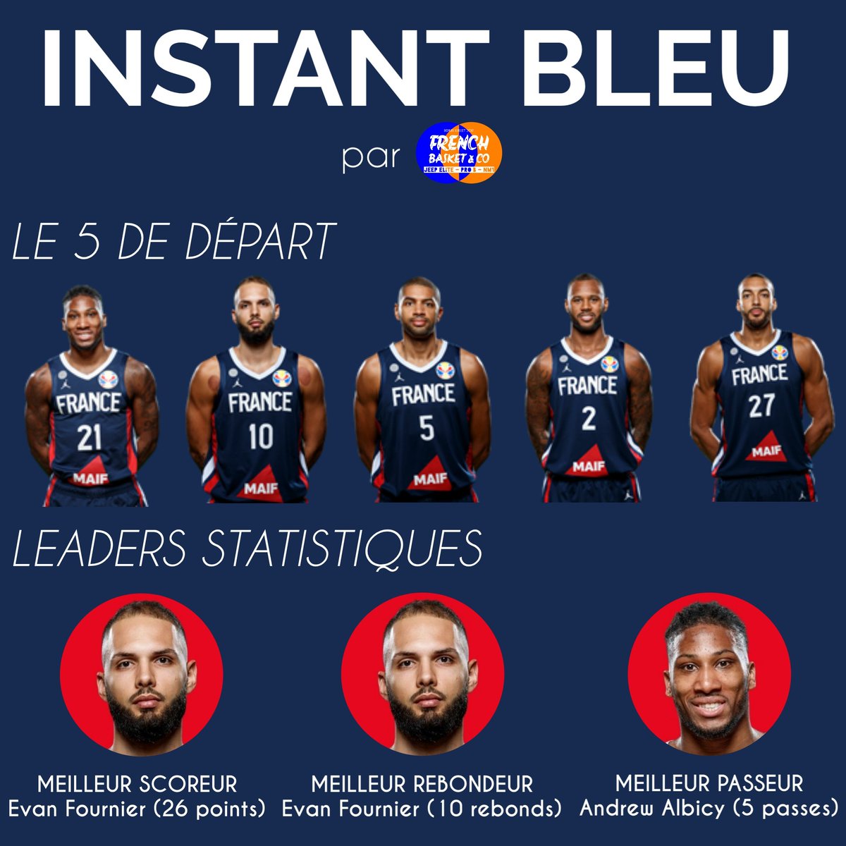 frenchbasketco's tweet photo. | #InstantBLEU 🇫🇷 | N°1
Pour aller plus loin que le simple résultat, nous vous proposons l'#InstantBleu, l'essentiel à retenir du match compilé par nos soins ! Premier numéro sur la victoire aujourd'hui contre l'Allemagne !
#FIBAWC #AllezLesBleus https://t.co/YoeXffj3PH