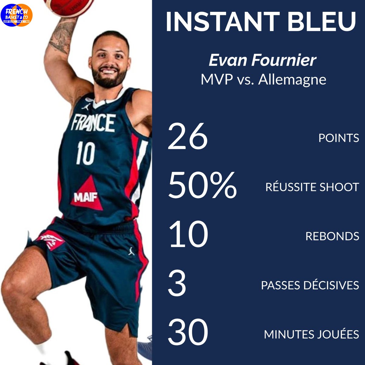 frenchbasketco's tweet photo. | #InstantBLEU 🇫🇷 | N°1
Pour aller plus loin que le simple résultat, nous vous proposons l'#InstantBleu, l'essentiel à retenir du match compilé par nos soins ! Premier numéro sur la victoire aujourd'hui contre l'Allemagne !
#FIBAWC #AllezLesBleus https://t.co/YoeXffj3PH