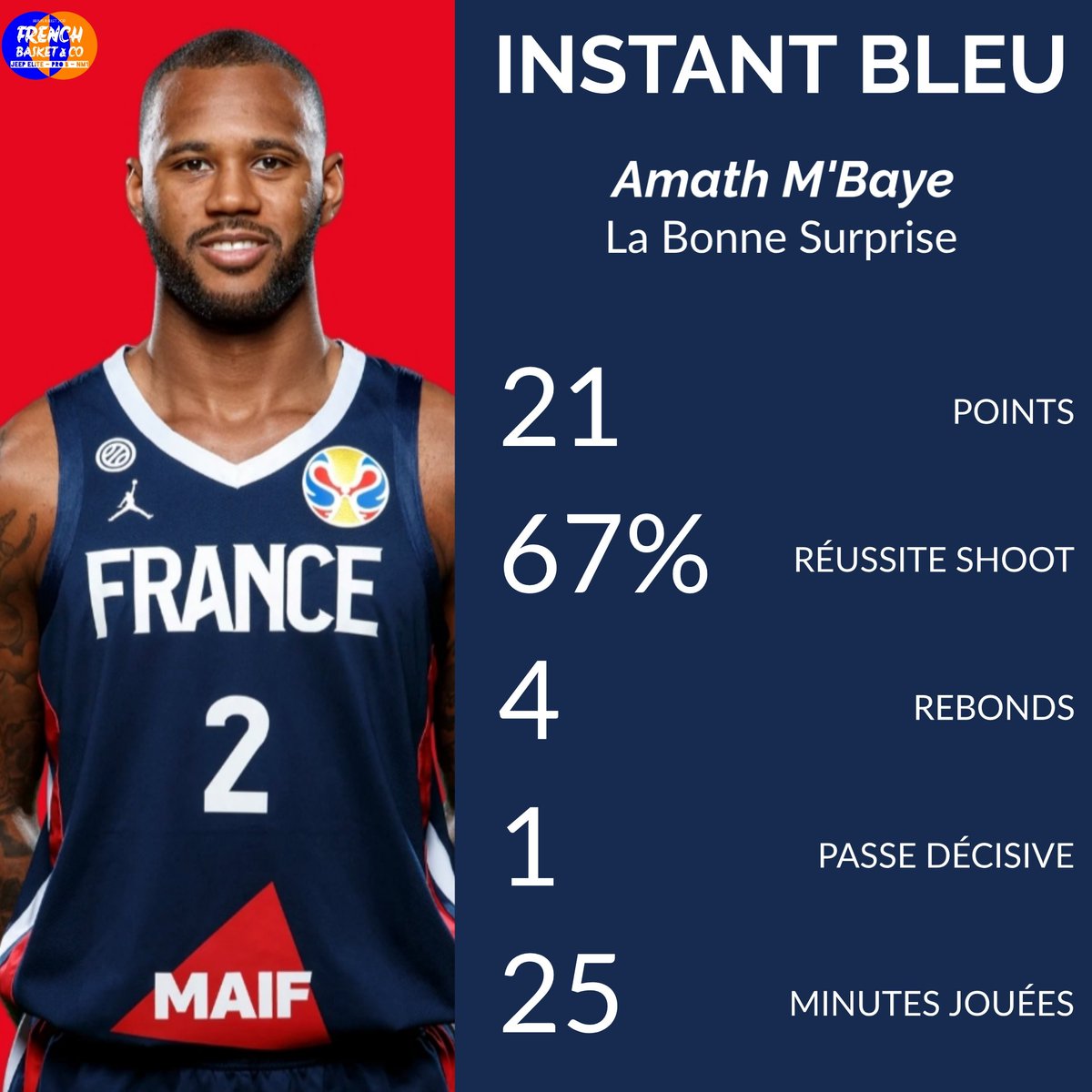 frenchbasketco's tweet photo. | #InstantBLEU 🇫🇷 | N°1
Pour aller plus loin que le simple résultat, nous vous proposons l'#InstantBleu, l'essentiel à retenir du match compilé par nos soins ! Premier numéro sur la victoire aujourd'hui contre l'Allemagne !
#FIBAWC #AllezLesBleus https://t.co/YoeXffj3PH